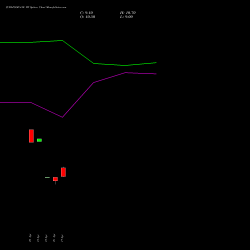 JUBLFOOD 410 PE (PUT) 26 May 2026 options price chart analysis Jubilant Foodworks Limited 