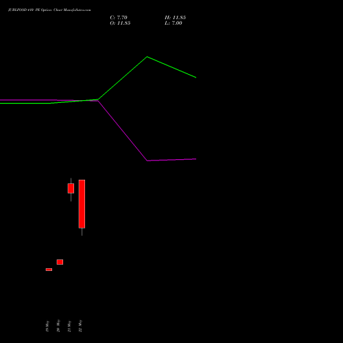 JUBLFOOD 410 PE (PUT) 30 June 2026 options price chart analysis Jubilant Foodworks Limited 