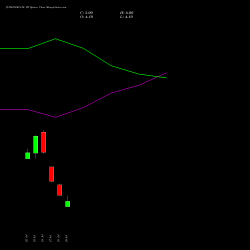 JUBLFOOD 410 PE (PUT) 25 August 2026 options price chart analysis Jubilant Foodworks Limited 