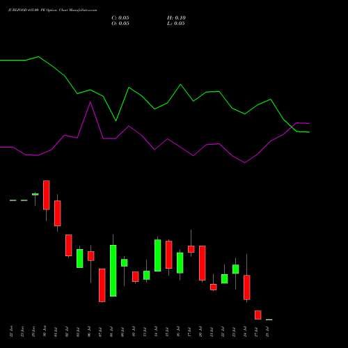 JUBLFOOD 415.00 PE (PUT) 28 July 2026 options price chart analysis Jubilant Foodworks Limited 