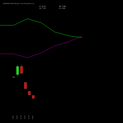 JUBLFOOD 415.00 PE (PUT) 25 August 2026 options price chart analysis Jubilant Foodworks Limited 