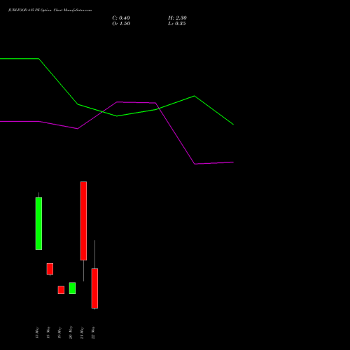 JUBLFOOD 415 PE (PUT) 26 May 2026 options price chart analysis Jubilant Foodworks Limited 