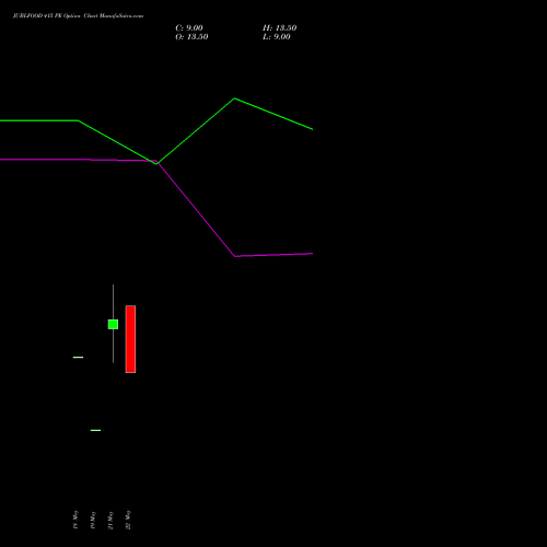 JUBLFOOD 415 PE (PUT) 30 June 2026 options price chart analysis Jubilant Foodworks Limited 