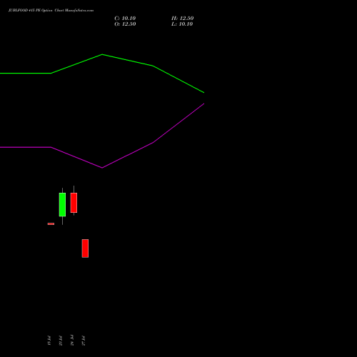 JUBLFOOD 415 PE (PUT) 25 August 2026 options price chart analysis Jubilant Foodworks Limited 