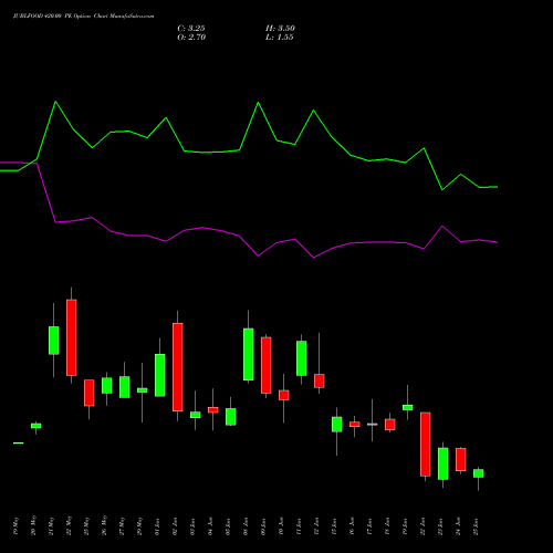 JUBLFOOD 420.00 PE (PUT) 30 June 2026 options price chart analysis Jubilant Foodworks Limited 