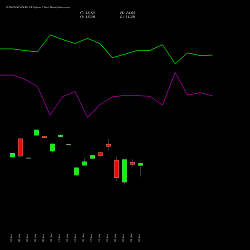 JUBLFOOD 420.00 PE (PUT) 28 July 2026 options price chart analysis Jubilant Foodworks Limited 