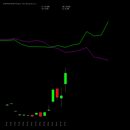 JUBLFOOD 420.00 PE (PUT) 27 October 2026 options price chart analysis Jubilant Foodworks Limited 