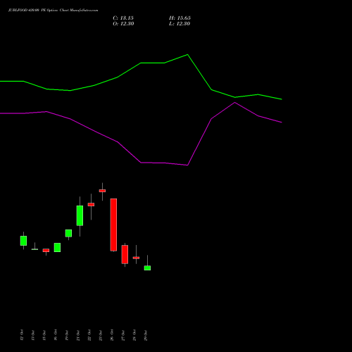 JUBLFOOD 420.00 PE (PUT) 23 November 2026 options price chart analysis Jubilant Foodworks Limited 