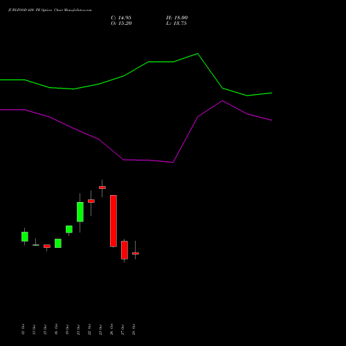 JUBLFOOD 420 PE (PUT) 23 November 2026 options price chart analysis Jubilant Foodworks Limited 