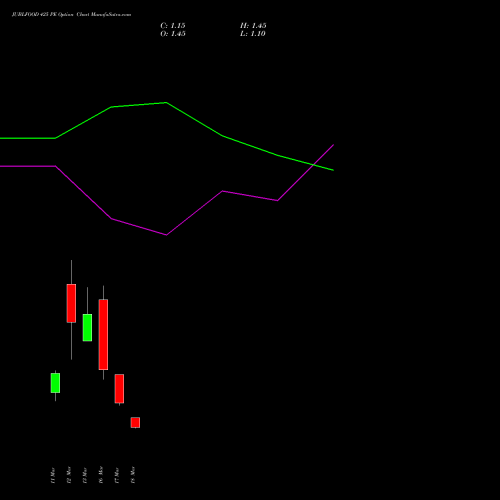 JUBLFOOD 425 PE (PUT) 30 March 2026 options price chart analysis Jubilant Foodworks Limited 