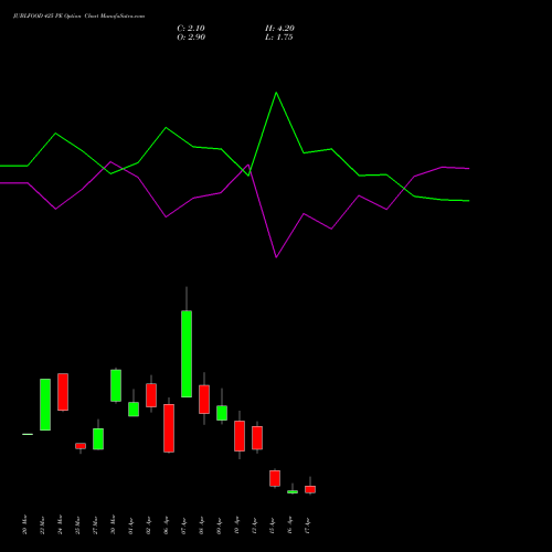 JUBLFOOD 425 PE (PUT) 28 April 2026 options price chart analysis Jubilant Foodworks Limited 