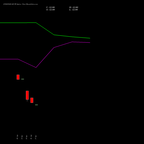 JUBLFOOD 425 PE (PUT) 26 May 2026 options price chart analysis Jubilant Foodworks Limited 
