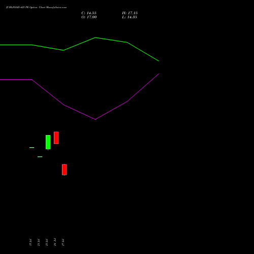 JUBLFOOD 425 PE (PUT) 25 August 2026 options price chart analysis Jubilant Foodworks Limited 