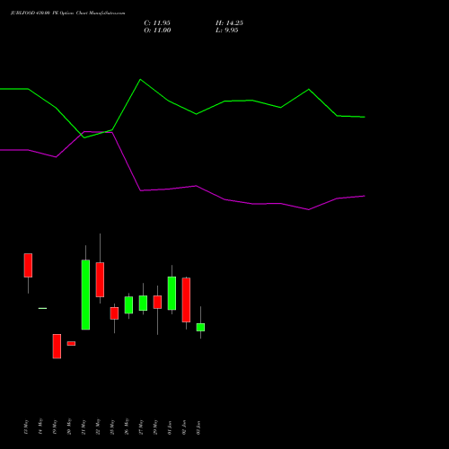 JUBLFOOD 430.00 PE (PUT) 30 June 2026 options price chart analysis Jubilant Foodworks Limited 