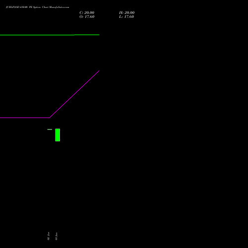 JUBLFOOD 430.00 PE (PUT) 28 July 2026 options price chart analysis Jubilant Foodworks Limited 