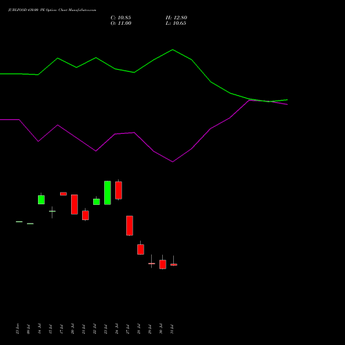 JUBLFOOD 430.00 PE (PUT) 25 August 2026 options price chart analysis Jubilant Foodworks Limited 