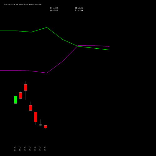 JUBLFOOD 430 PE (PUT) 26 May 2026 options price chart analysis Jubilant Foodworks Limited 