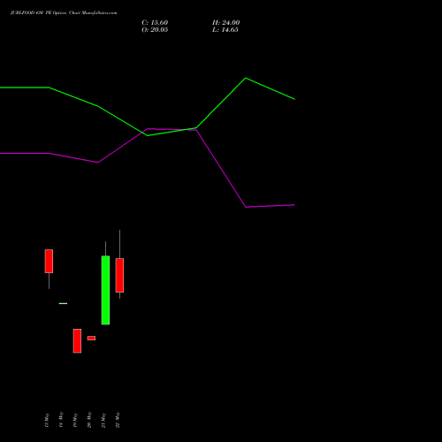 JUBLFOOD 430 PE (PUT) 30 June 2026 options price chart analysis Jubilant Foodworks Limited 