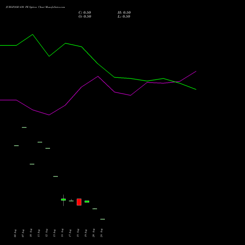 JUBLFOOD 430 PE (PUT) 29 September 2026 options price chart analysis Jubilant Foodworks Limited 