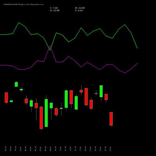 JUBLFOOD 435.00 PE (PUT) 28 July 2026 options price chart analysis Jubilant Foodworks Limited 