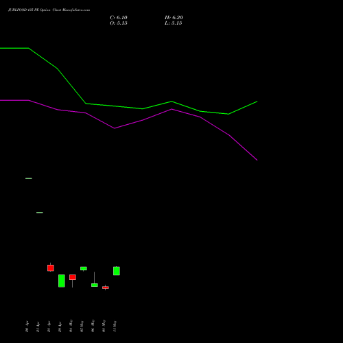 JUBLFOOD 435 PE (PUT) 26 May 2026 options price chart analysis Jubilant Foodworks Limited 