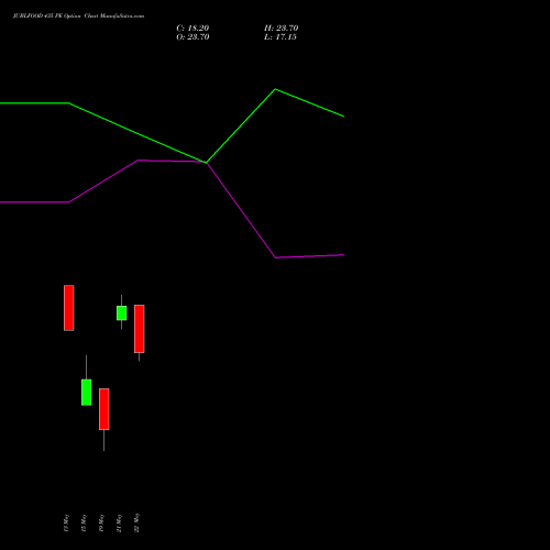 JUBLFOOD 435 PE (PUT) 30 June 2026 options price chart analysis Jubilant Foodworks Limited 