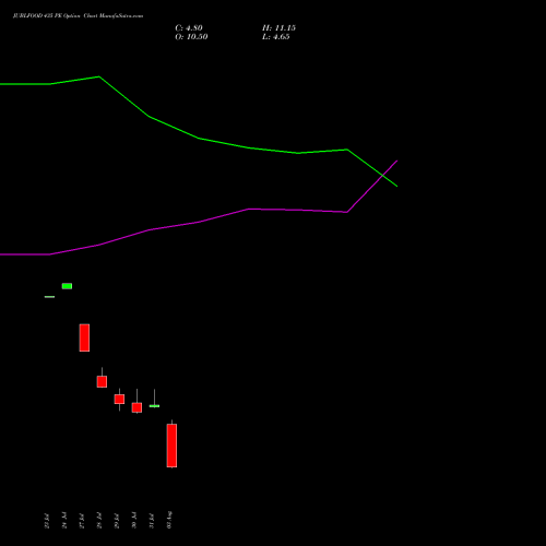 JUBLFOOD 435 PE (PUT) 25 August 2026 options price chart analysis Jubilant Foodworks Limited 