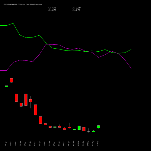 JUBLFOOD 440.00 PE (PUT) 26 May 2026 options price chart analysis Jubilant Foodworks Limited 