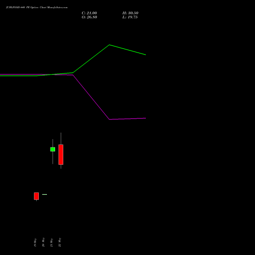 JUBLFOOD 440 PE (PUT) 30 June 2026 options price chart analysis Jubilant Foodworks Limited 