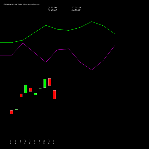 JUBLFOOD 440 PE (PUT) 25 August 2026 options price chart analysis Jubilant Foodworks Limited 