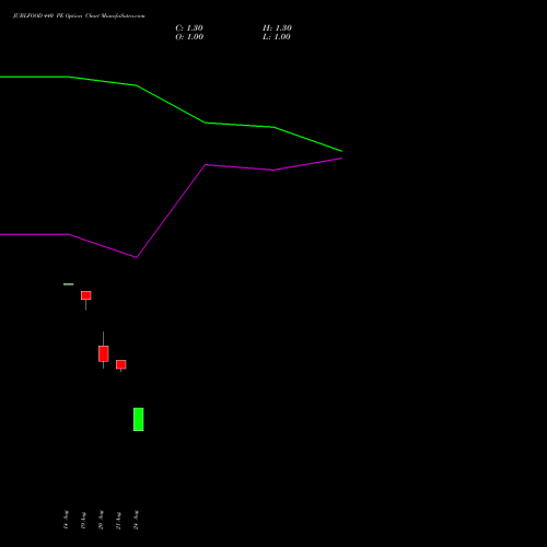 JUBLFOOD 440 PE (PUT) 29 September 2026 options price chart analysis Jubilant Foodworks Limited 