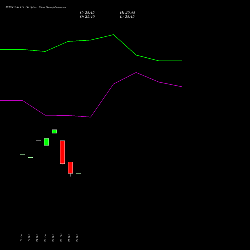 JUBLFOOD 440 PE (PUT) 23 November 2026 options price chart analysis Jubilant Foodworks Limited 