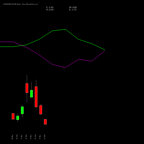 JUBLFOOD 445 PE (PUT) 30 March 2026 options price chart analysis Jubilant Foodworks Limited 
