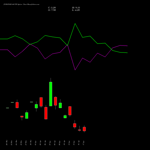 JUBLFOOD 445 PE (PUT) 28 April 2026 options price chart analysis Jubilant Foodworks Limited 