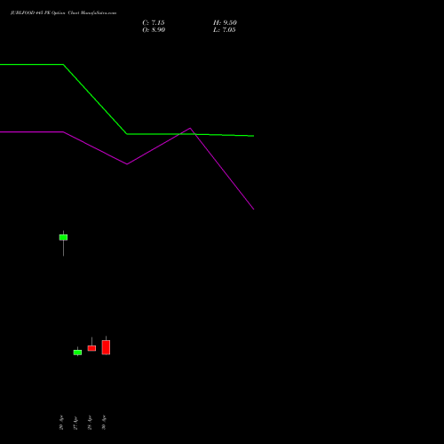 JUBLFOOD 445 PE (PUT) 26 May 2026 options price chart analysis Jubilant Foodworks Limited 