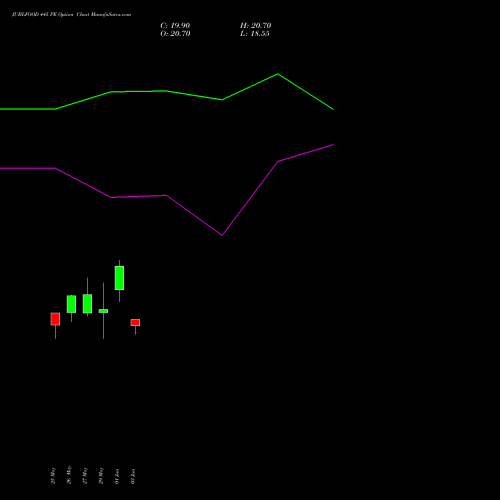 JUBLFOOD 445 PE (PUT) 30 June 2026 options price chart analysis Jubilant Foodworks Limited 