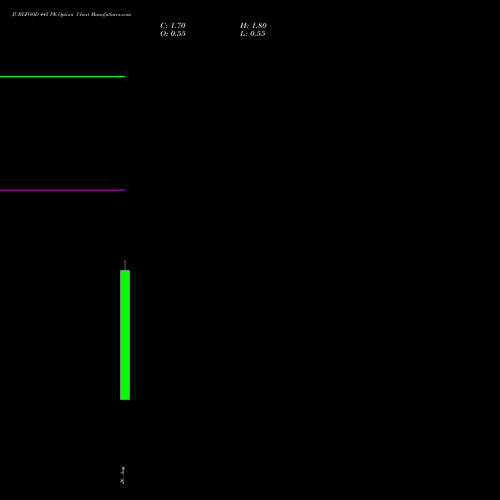 JUBLFOOD 445 PE (PUT) 29 September 2026 options price chart analysis Jubilant Foodworks Limited 