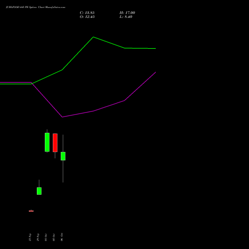 JUBLFOOD 445 PE (PUT) 27 October 2026 options price chart analysis Jubilant Foodworks Limited 