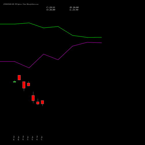 JUBLFOOD 450 PE (PUT) 26 May 2026 options price chart analysis Jubilant Foodworks Limited 
