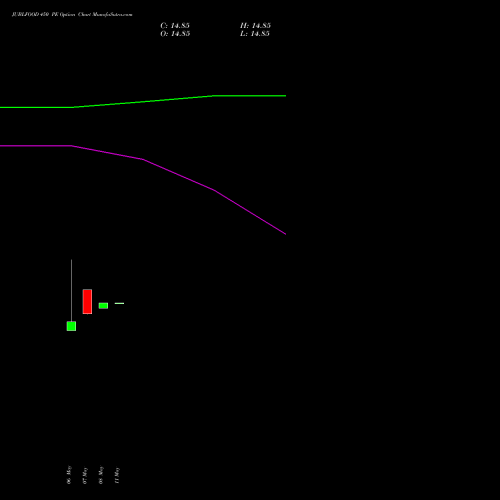 JUBLFOOD 450 PE (PUT) 30 June 2026 options price chart analysis Jubilant Foodworks Limited 