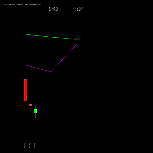 JUBLFOOD 450 PE (PUT) 29 September 2026 options price chart analysis Jubilant Foodworks Limited 