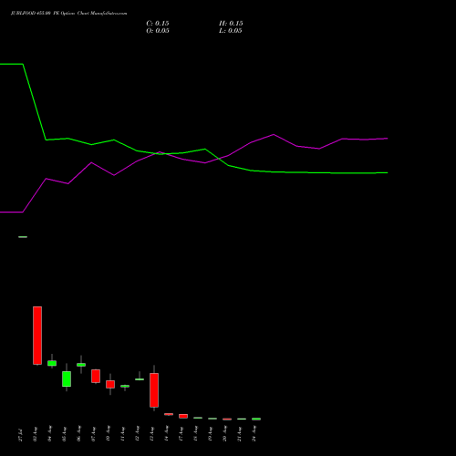 JUBLFOOD 455.00 PE (PUT) 25 August 2026 options price chart analysis Jubilant Foodworks Limited 