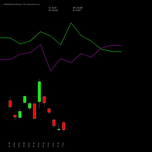 JUBLFOOD 455 PE (PUT) 28 April 2026 options price chart analysis Jubilant Foodworks Limited 