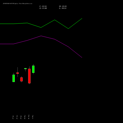 JUBLFOOD 455 PE (PUT) 26 May 2026 options price chart analysis Jubilant Foodworks Limited 
