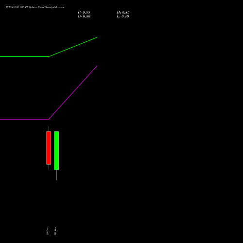 JUBLFOOD 460 PE (PUT) 27 January 2026 options price chart analysis Jubilant Foodworks Limited 