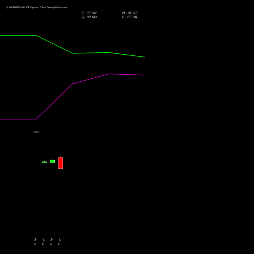 JUBLFOOD 460 PE (PUT) 26 May 2026 options price chart analysis Jubilant Foodworks Limited 