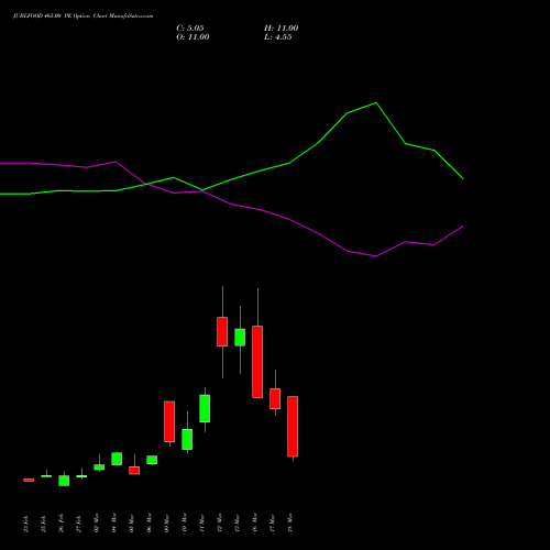 JUBLFOOD 465.00 PE (PUT) 30 March 2026 options price chart analysis Jubilant Foodworks Limited 