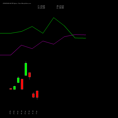JUBLFOOD 465 PE (PUT) 28 April 2026 options price chart analysis Jubilant Foodworks Limited 
