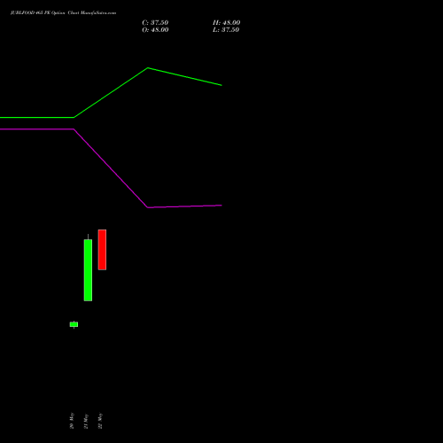 JUBLFOOD 465 PE (PUT) 30 June 2026 options price chart analysis Jubilant Foodworks Limited 