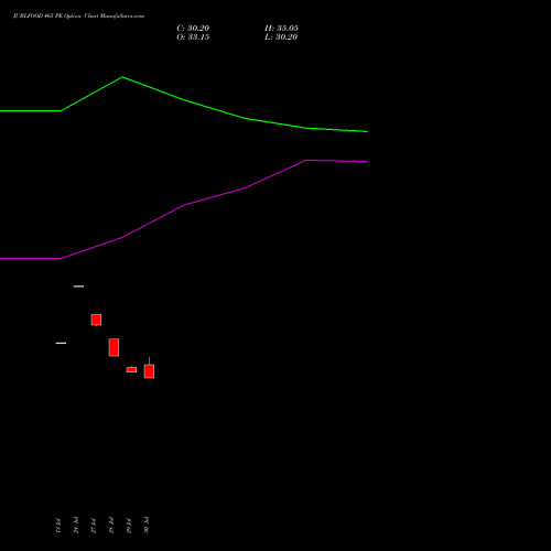 JUBLFOOD 465 PE (PUT) 25 August 2026 options price chart analysis Jubilant Foodworks Limited 